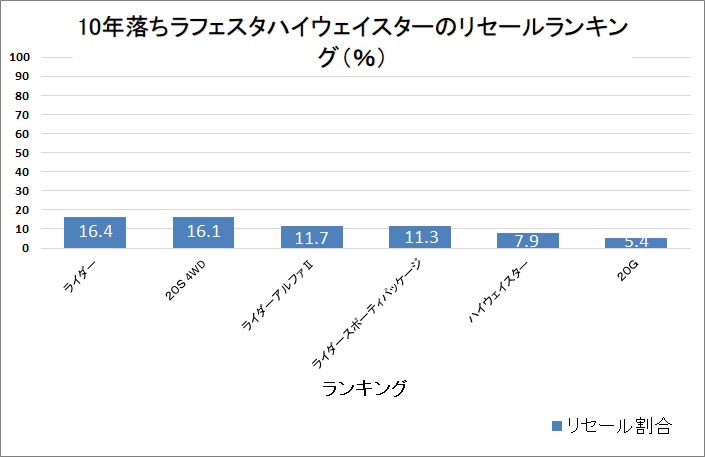 ラフェスタハイウェイスター１０年グラフ