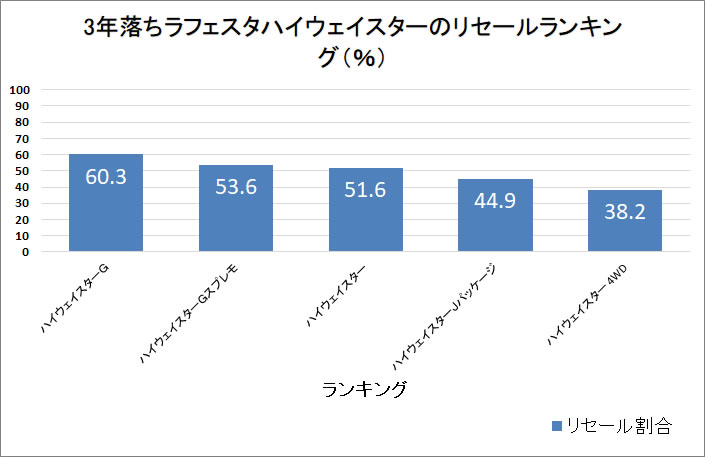 ラフェスタハイウェイスター3年グラフ