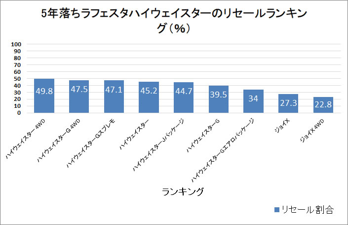 ラフェスタハイウェイスター5年グラフ