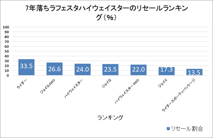 ラフェスタハイウェイスター7年グラフ